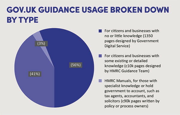 GOV.UK guidance usage broken down by type