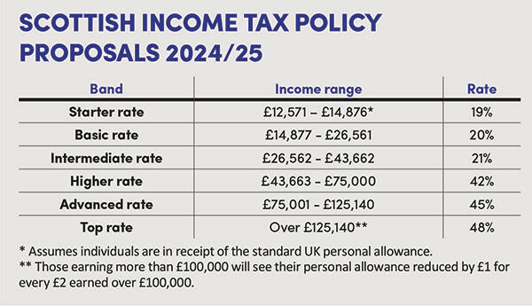 Scottish Taxes: The Progress Of Continuing Devolution | Tax Adviser