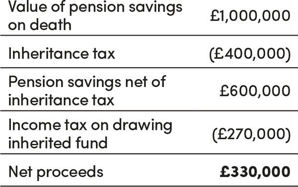 Value of pension savings on death