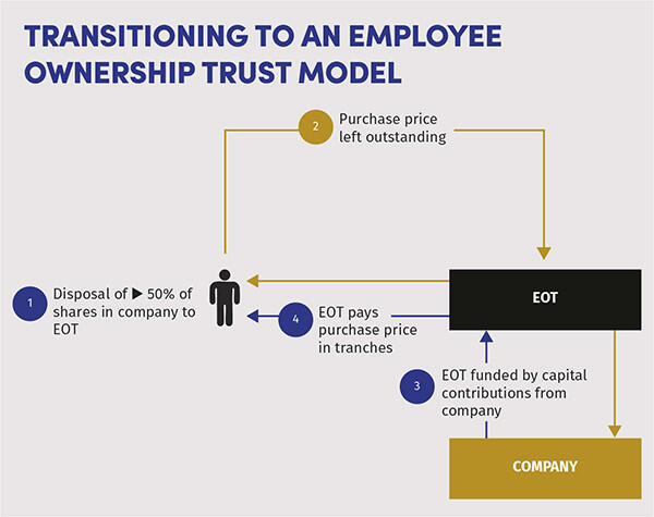 TRANSITIONING TO AN EMPLOYEE OWNERSHIP TRUST MODEL