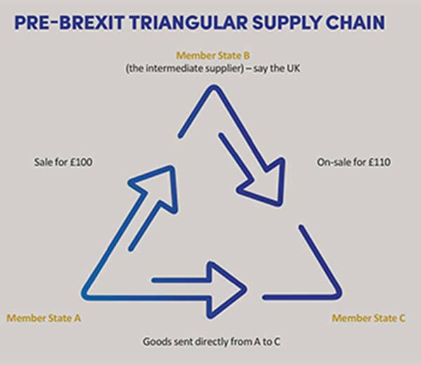 Post-Brexit Trade: Complexities Of B2B And B2C | Tax Adviser